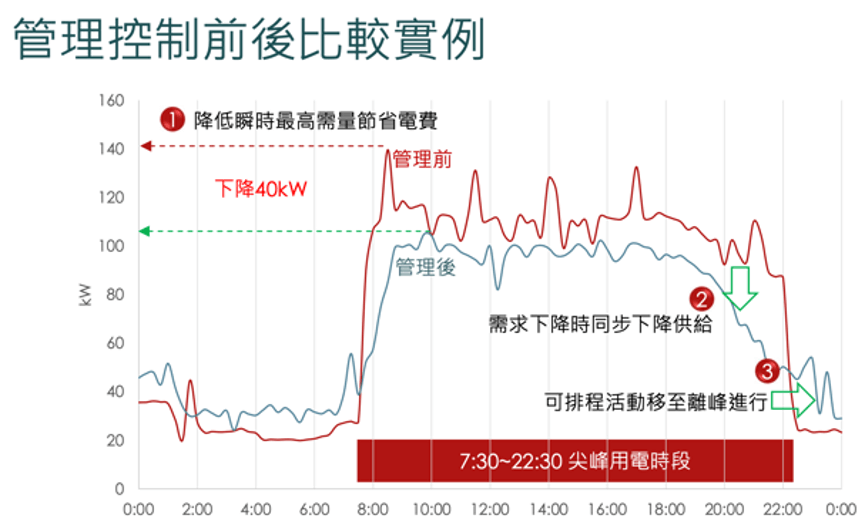 千富淨零碳排-電量管控