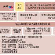 Sloky 精密扭力起子美國市場深耕計畫