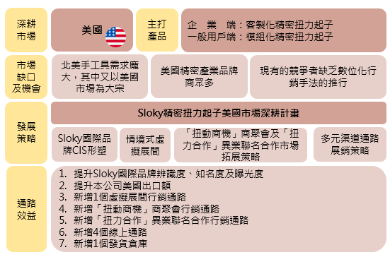 Sloky 精密扭力起子美國市場深耕計畫